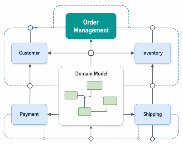 ZenWave architecture shape diagram with bounded contexts and domain model