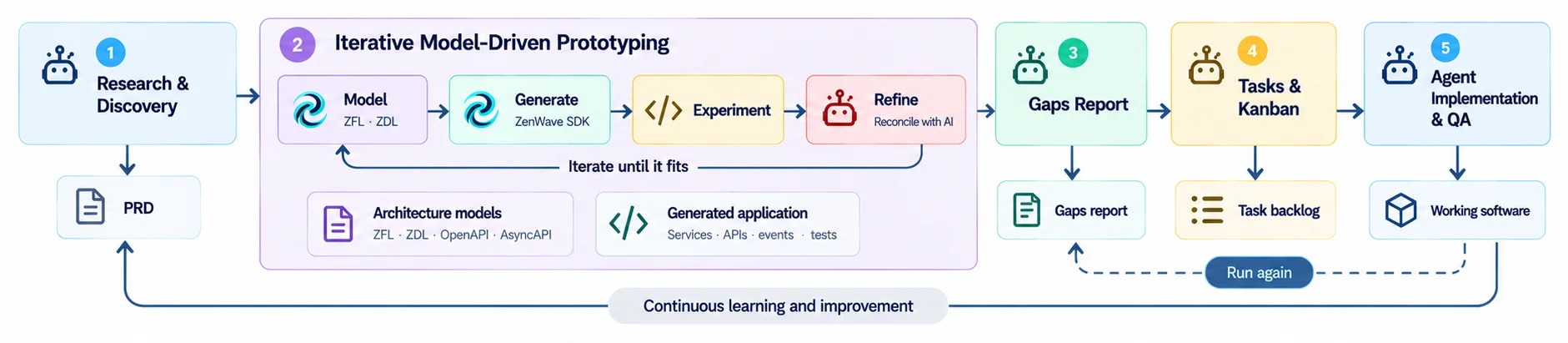 Iterative, AI-Assisted Model-Driven Development with ZenWave: Research & Discovery, Iterative Model-Driven Prototyping, Gaps Report, Tasks & Kanban, and Agent Implementation & QA