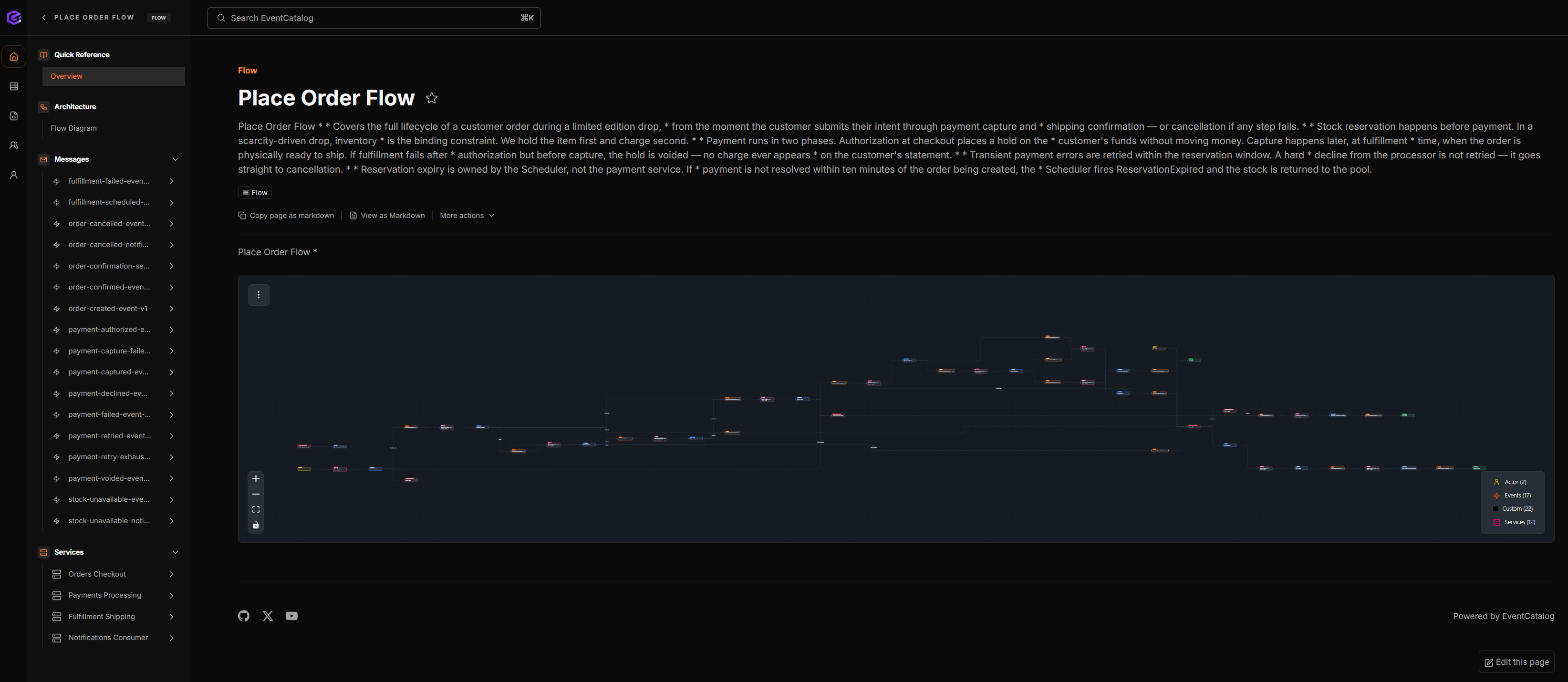 Generated Place Order Flow in the Arcadia EventCatalog