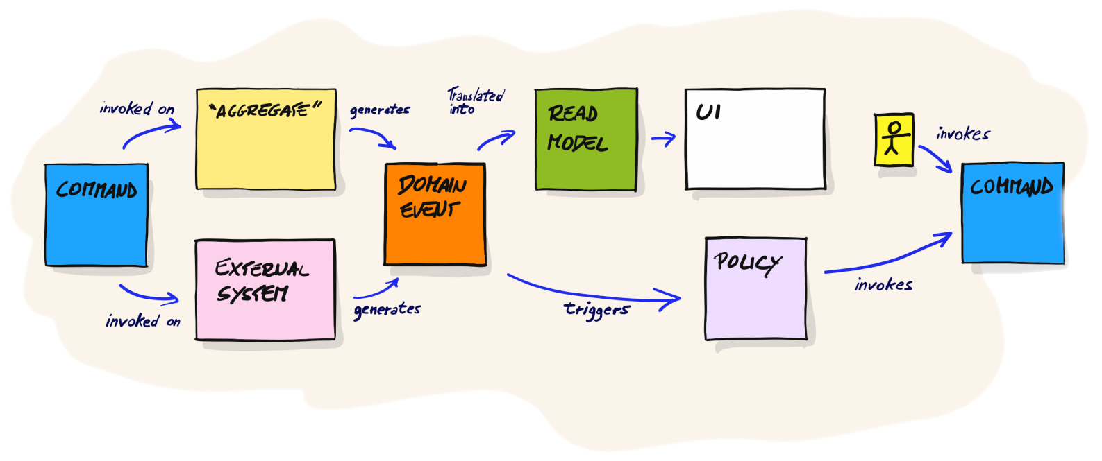 Event Storming