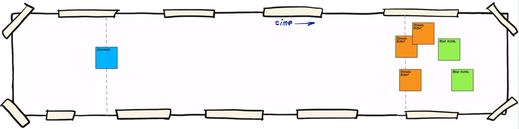 Design Level EventStorming