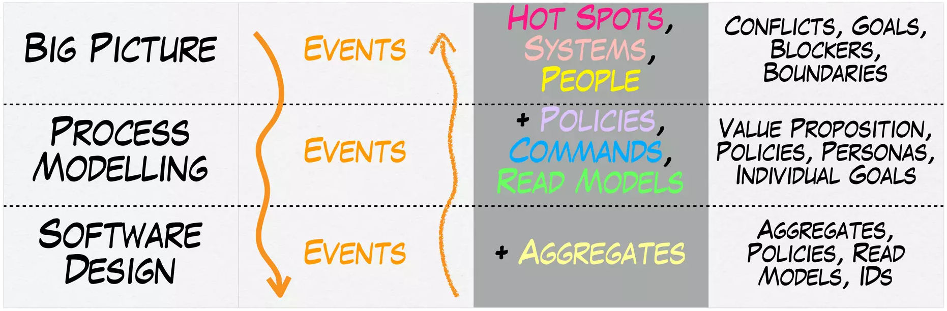 Event Storming from Vision to Detail