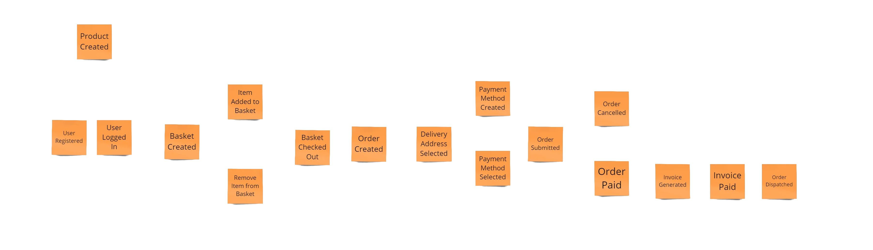 Event Storming Timeline