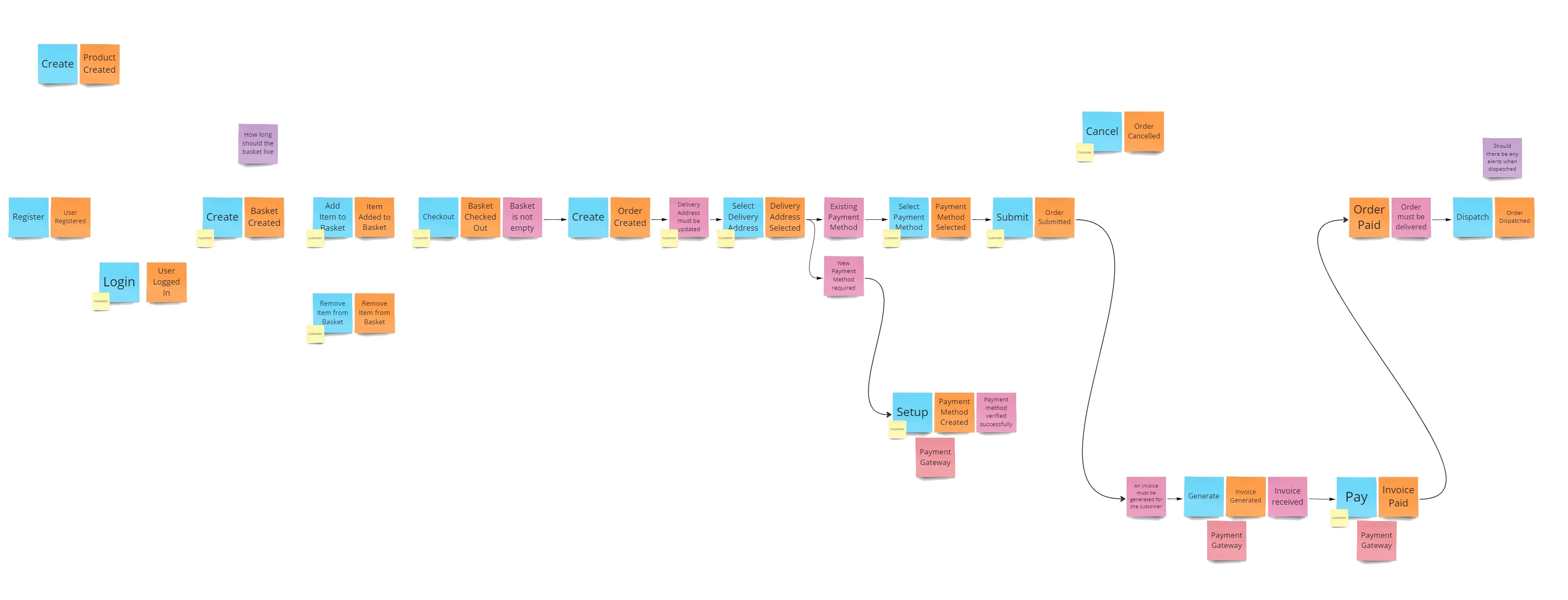 Event Storming with Commands and Policies