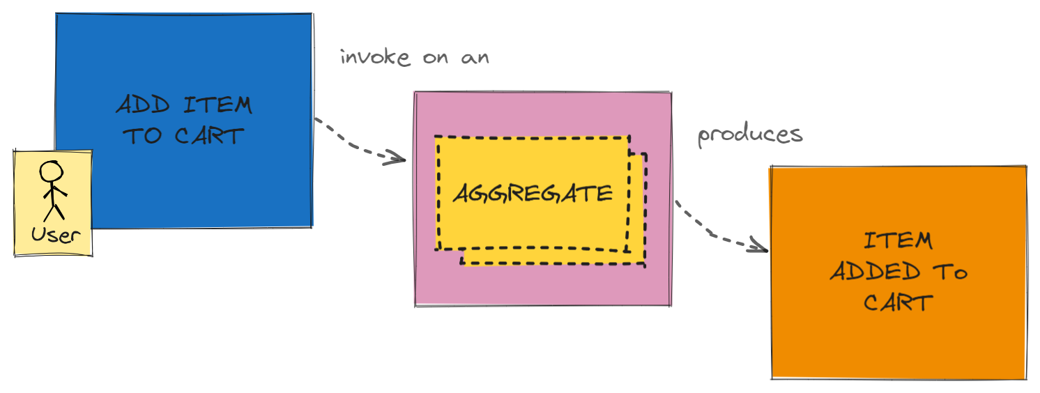 Event Storming - Command invoked on Aggregate produces Event