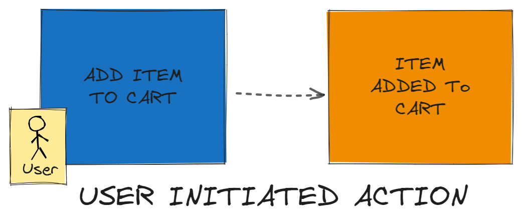 Event Storming - User Initiated Command Produces Event