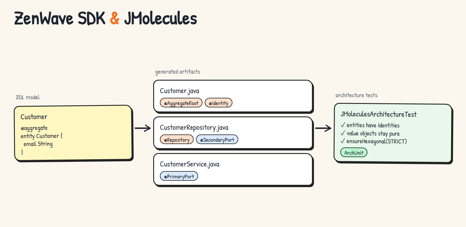 ZenWave SDK and JMolecules