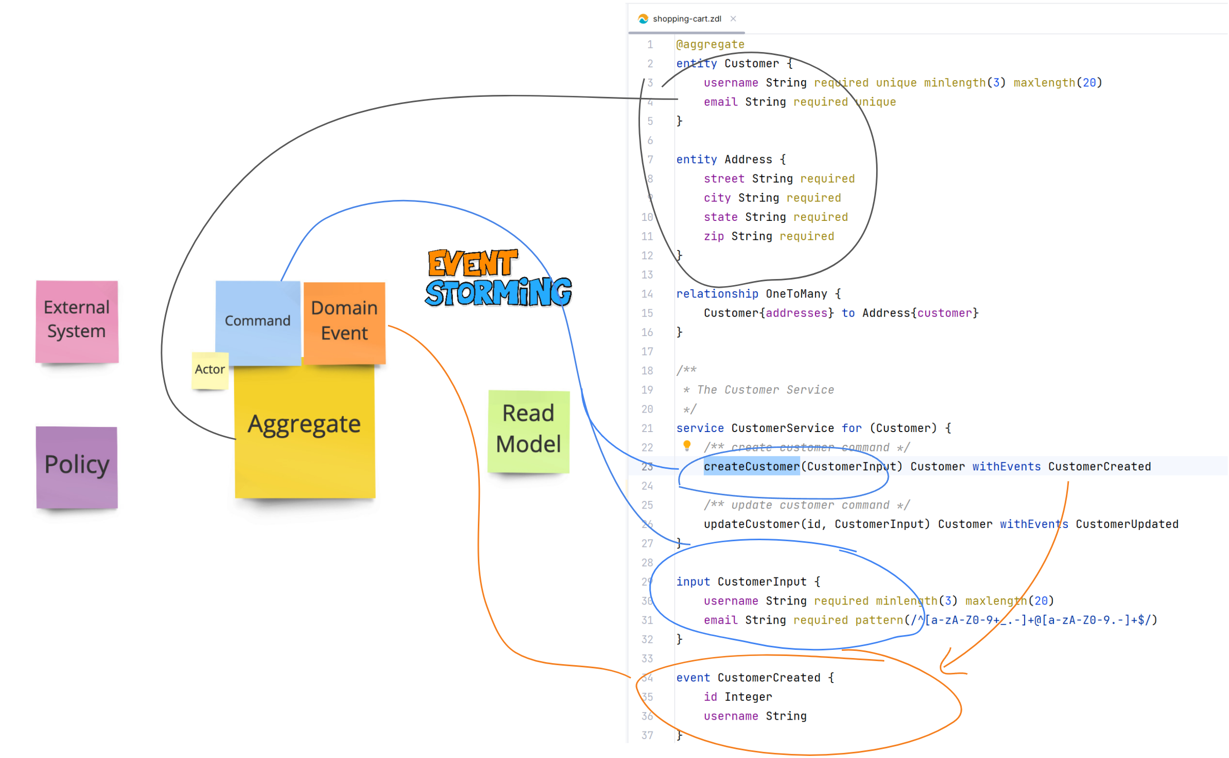 Event-Storming to ZDL Mapping