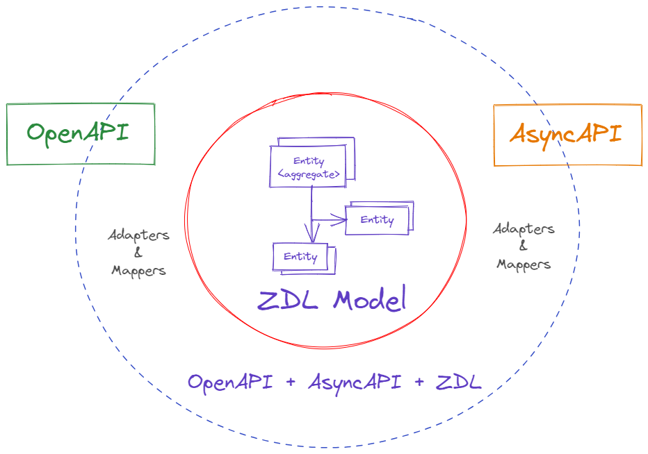 ZenWave SDK Modeling Languages