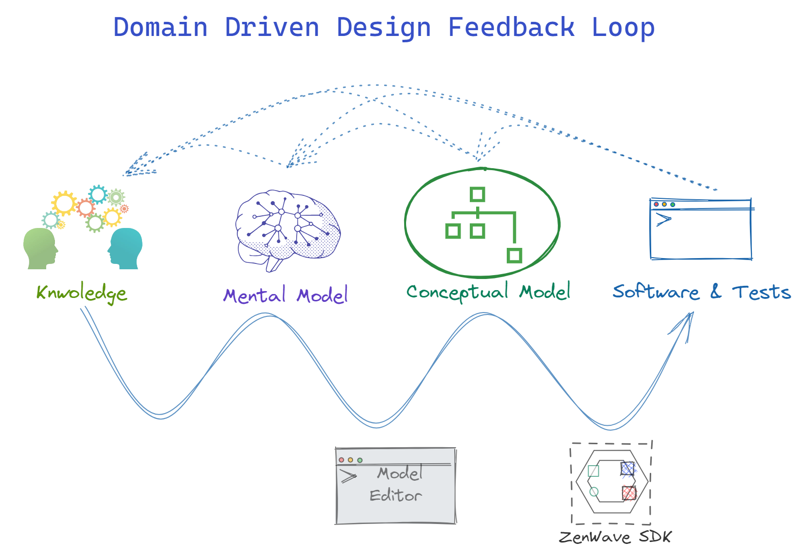 Domain Driven Design Feedback Loop
