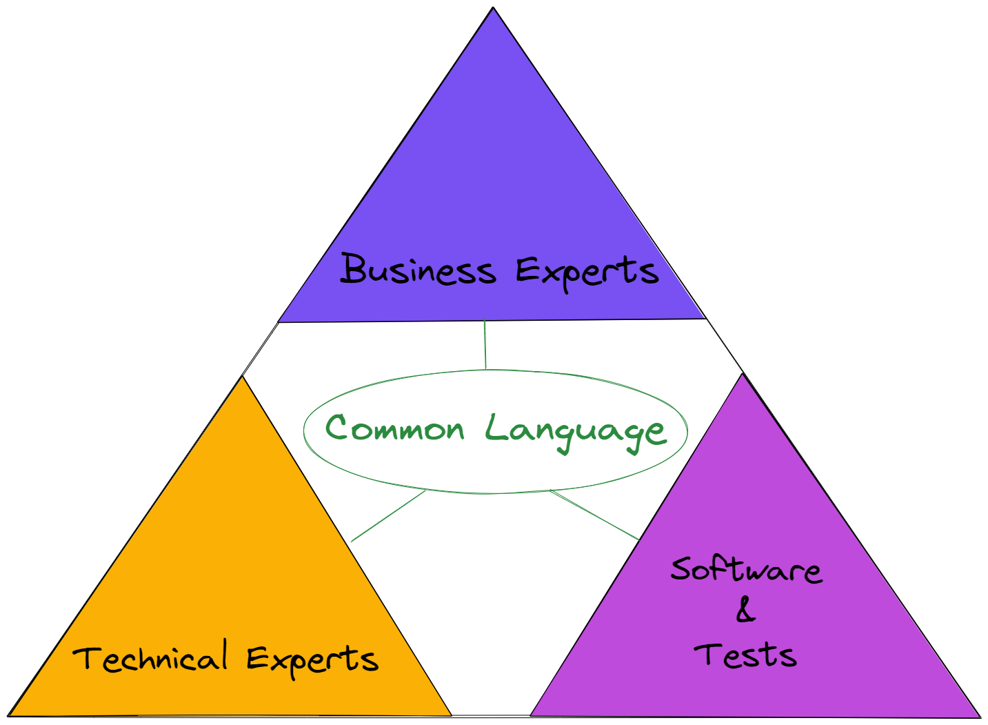 Domain Driven Design Triangle